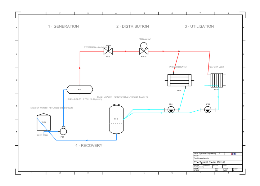 SCH-01: the typical steam circuit — feed tank and pump feeding a shell boiler, steam main with isolation and pressure-reducing valves to two heat-exchanger users, steam traps into a flash vessel, condensate returning to the feed tank