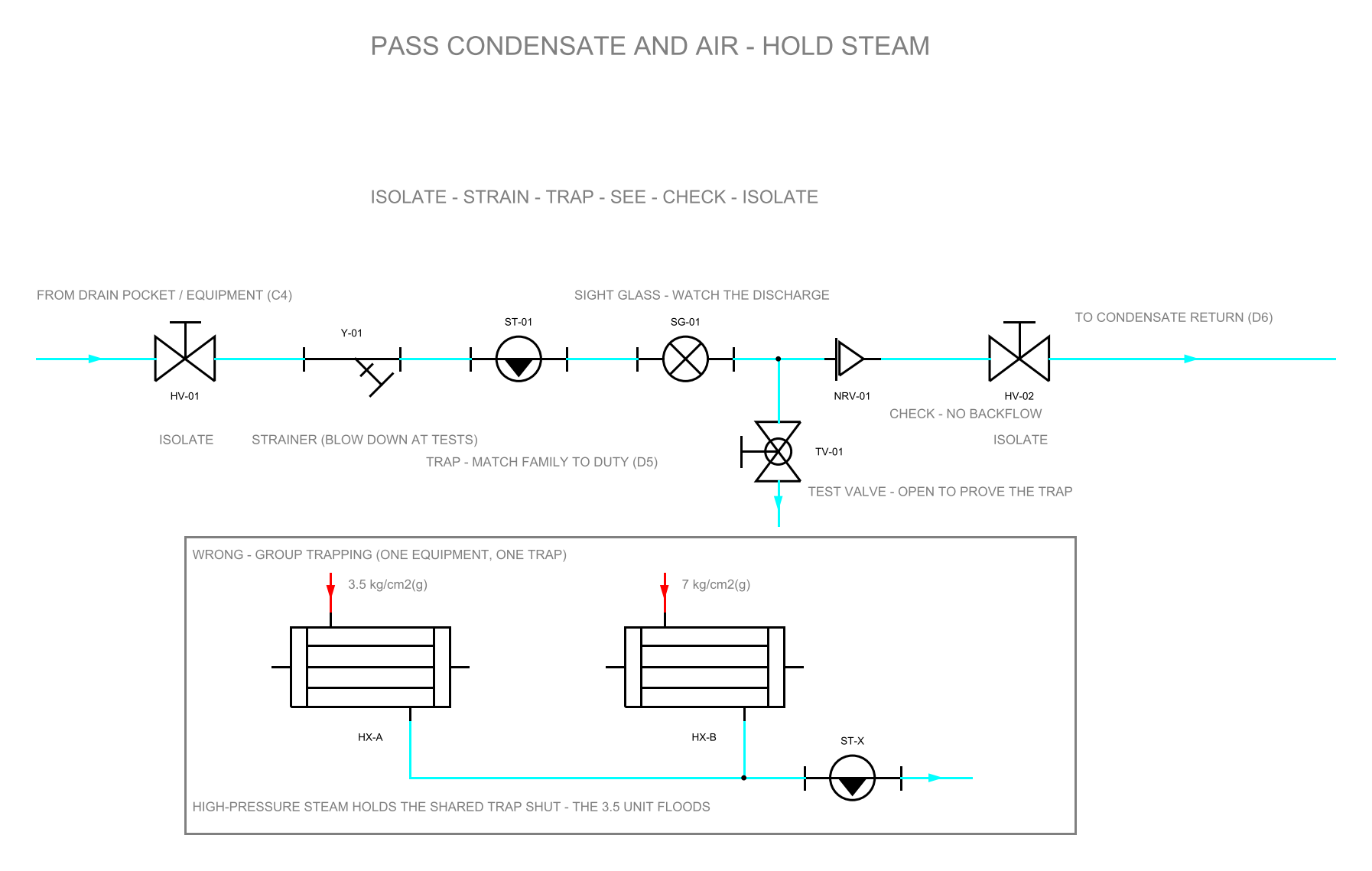 SCH-05: the steam trap station P&ID — isolation valve, Y-strainer, trap, sight glass, a test valve teed down before the check valve, check valve and second isolation to the condensate return; below, a boxed wrong detail shows group trapping, where a 7 kg/cm2 gauge user and a 3.5 kg/cm2 gauge user share one trap and the higher-pressure steam holds it shut so the low-pressure exchanger floods