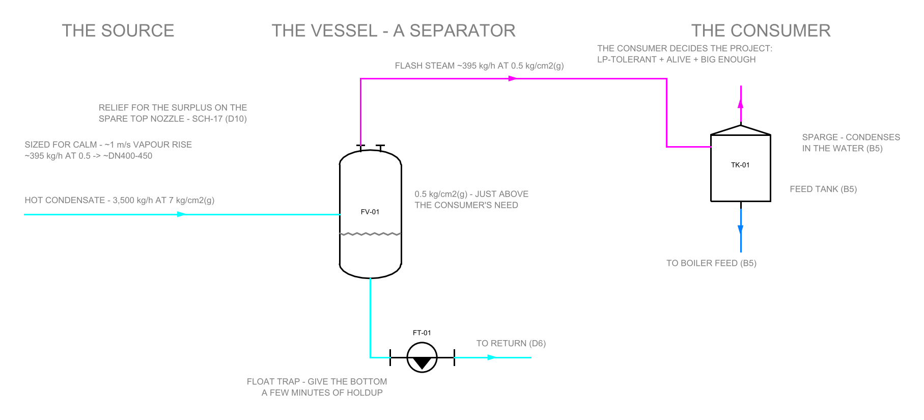 SCH-07: flash steam recovery P&ID — hot condensate enters a flash vessel held at 0.5 kg/cm2 gauge; clean flash steam leaves the top to the feed-tank sparge; the residual liquid leaves the bottom through a float trap to the condensate return; the relief duty on the spare top nozzle is noted for the safety-valve lesson