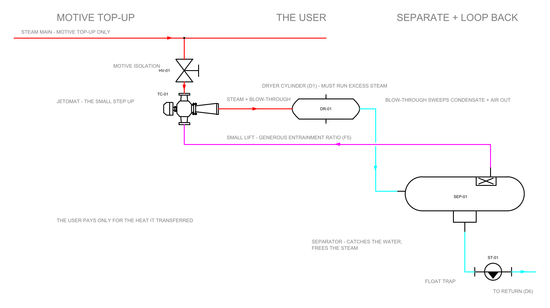 SCH-09: recirculation loop P&ID — motive steam tops up a jetomat feeding a dryer cylinder with excess steam; the two-phase blow-through drops to a separator; the freed steam loops back to the jetomat suction while the condensate leaves through a float trap to the return