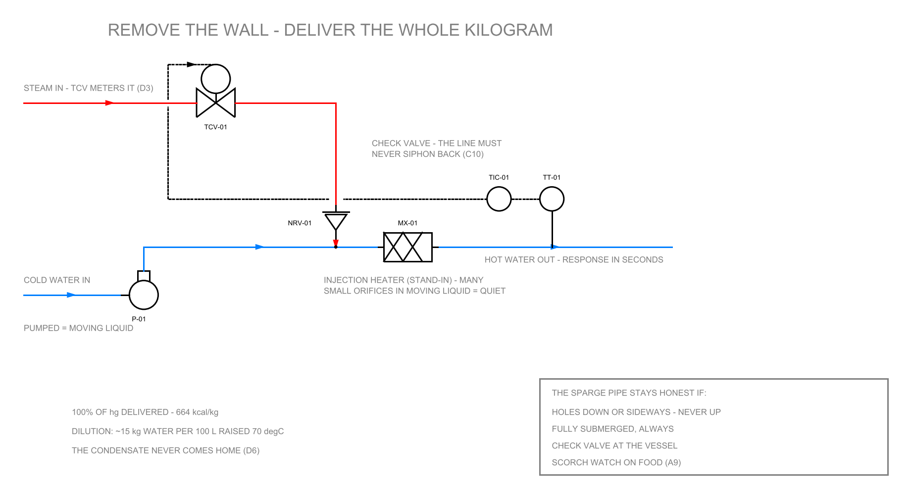 SCH-14: direct steam injection P&ID — a temperature control valve meters steam down through a check valve into a tee on a pumped water line feeding an injection heater; the transmitter on the hot outlet closes the loop over dashed signal lines; an inset box lists the sparge-pipe rules