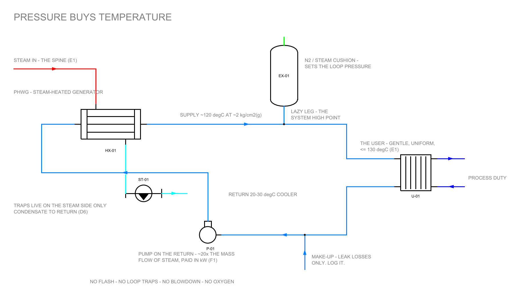 SCH-15: pressurised hot water closed loop P&ID — a steam-heated generator lifts the loop water to about 120 degrees at 2 kg/cm2 gauge; the supply feeds a plate-exchanger user and returns cooler through the circulating pump; a nitrogen-cushioned vessel on a lazy leg at the high point sets the loop pressure; a small logged make-up line covers leak losses; the generator's steam side drains through its own trap