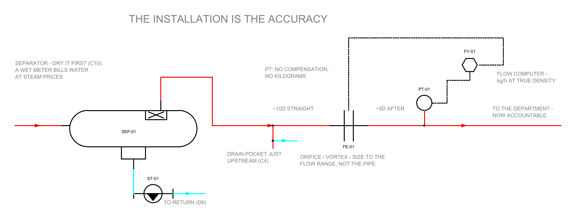 SCH-18: steam metering run P&ID — a separator and trap dry the steam, a drained pocket sits just upstream, straight lengths bracket the orifice element, and both the element and a pressure transmitter feed the flow computer over dashed signal lines so every reading is converted at true density