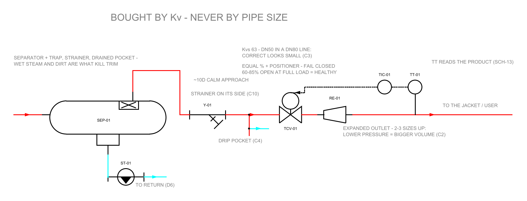 SCH-19: control valve station P&ID — separator with trap, strainer on its side and a drained drip pocket protect the equal-percentage control valve; the outlet expands two to three sizes for the swollen low-pressure steam; the temperature transmitter and controller drive the valve over dashed signal lines